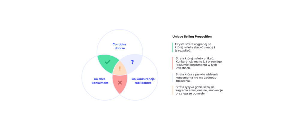 Unique Selling Proposition - Unikatowa propozycja sprzedaży, czyli co robisz dobrze, czego chce konsument i co konkurencja robi źle